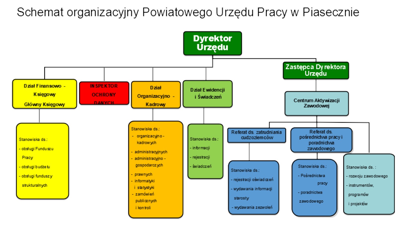 Schemat organizacyjny Powiatowego Urzędu Pracy w Piasecznie